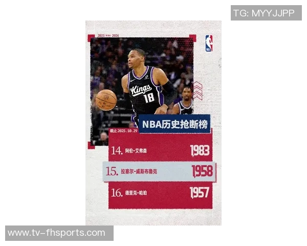 NBA各队三双王排行榜威少在雷霆和奇才队史中独占鳌头